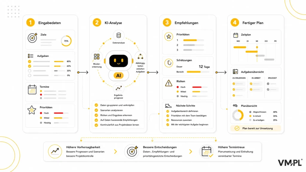 KI-gestützte Projektplanung von der Analyse der Eingangsdaten über Empfehlungen und Risikobewertung bis zum fertigen Projektplan.