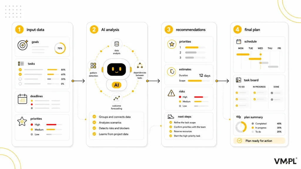 AI-powered project planning process from input data analysis and recommendations to risk assessment, scheduling and a ready-to-use plan.
