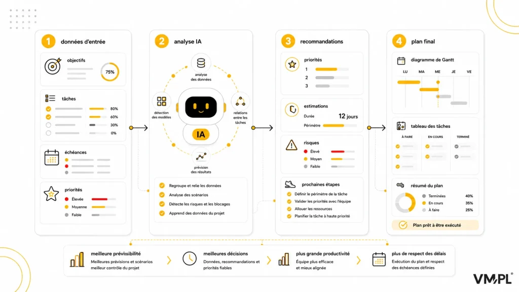 Planification de projet assistée par l’IA, de l’analyse des données et des recommandations à l’évaluation des risques et au plan final.