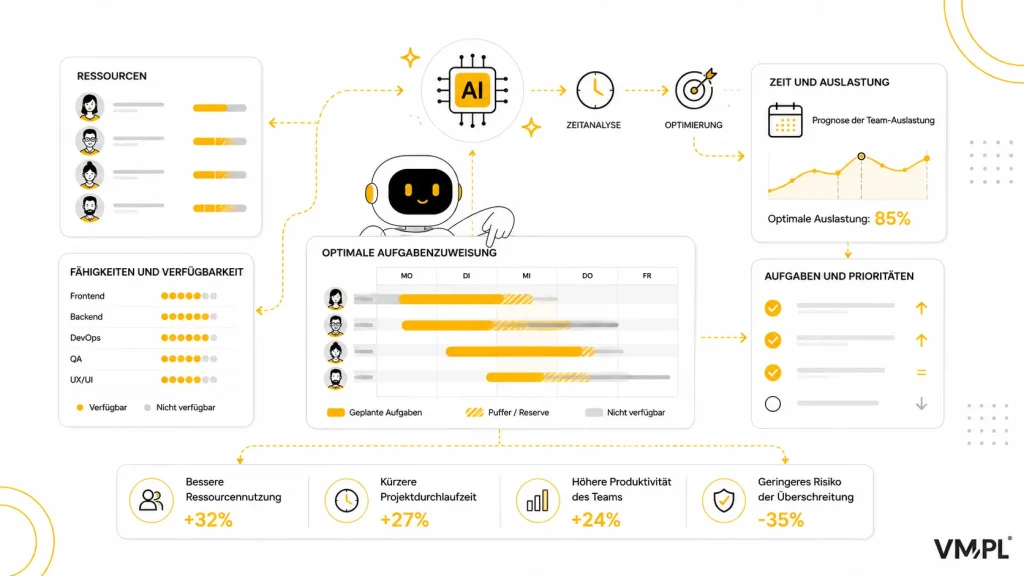 KI analysiert Ressourcen, Kompetenzen, Verfügbarkeit und Prioritäten, um Aufgabenverteilung, Teamauslastung und Termine zu optimieren.