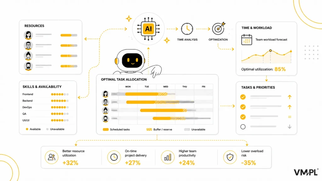 AI analyzes resources, skills, availability and priorities to optimize task allocation, team workload and project schedules.