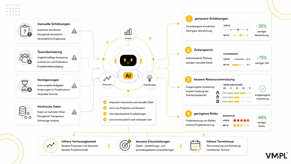 KI unterstützt das Projektmanagement durch genauere Schätzungen, Zeitersparnis, bessere Ressourcennutzung und geringere Projektrisiken.