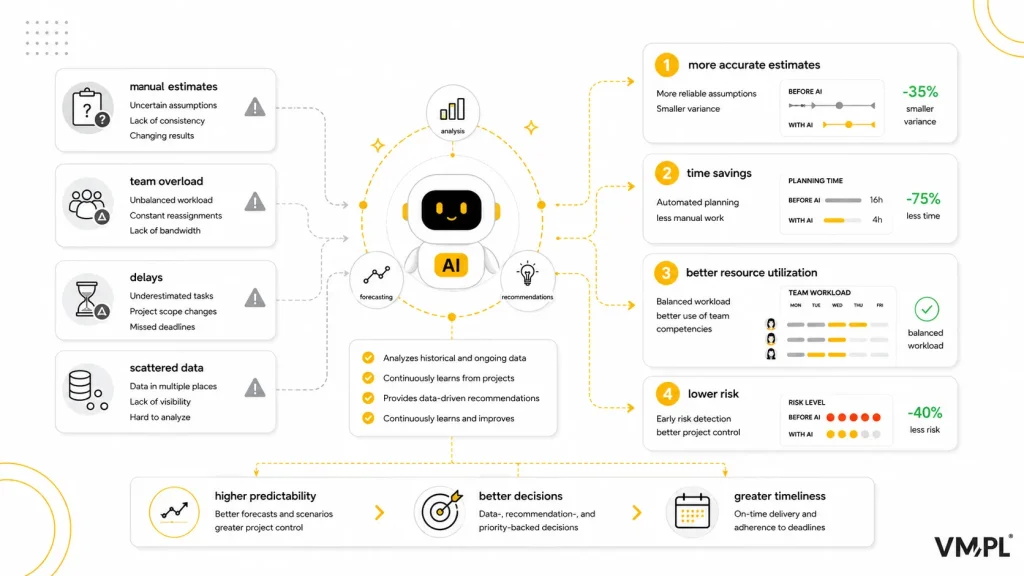 AI supports project management with more accurate estimates, time savings, better resource utilization, and reduced project risk.