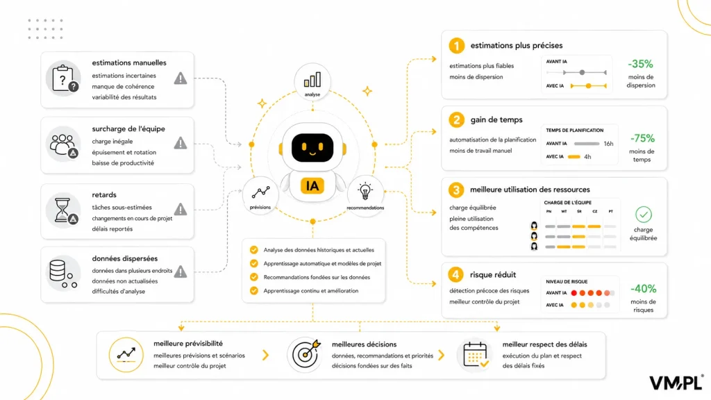 L’IA soutient la gestion de projet grâce à des estimations plus précises, un gain de temps, une meilleure utilisation des ressources et moins de risques.