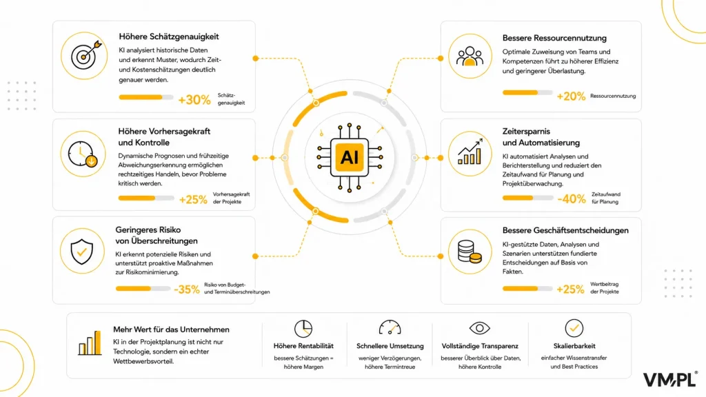 KI verbessert Schätzgenauigkeit, Ressourcennutzung und Planbarkeit, spart Planungszeit, reduziert Risiken und unterstützt Entscheidungen.