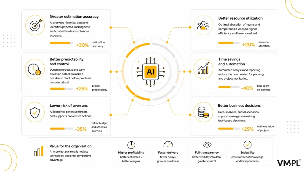 AI improves estimation accuracy, resource utilization and predictability, saves planning time, reduces risks and supports project decisions.