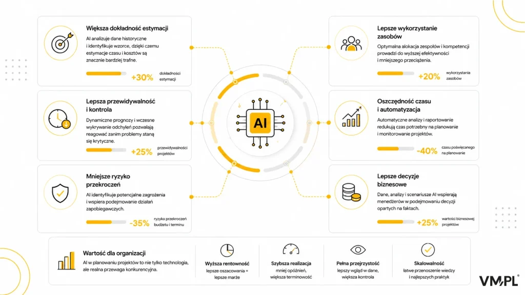 AI zwiększa dokładność estymacji, poprawia wykorzystanie zasobów, oszczędza czas, ogranicza ryzyko i wspiera decyzje projektowe.