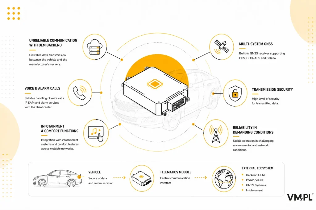 Diagram of an automotive telematics module showing GNSS, secure data transmission, voice calls, infotainment integration and reliable vehicle connectivity.