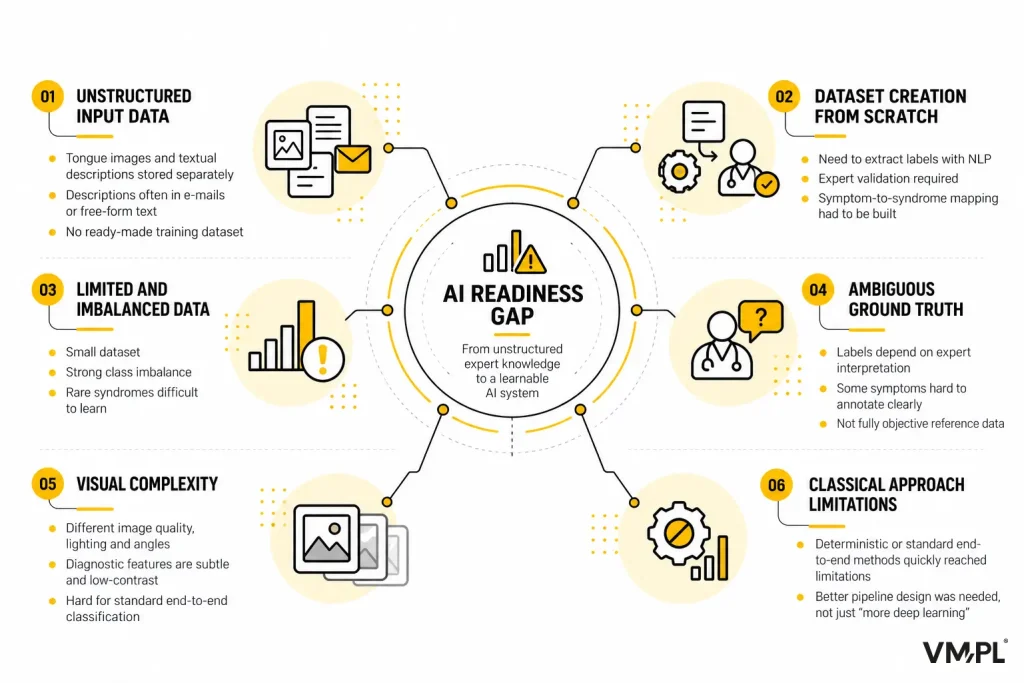Infographic showing six barriers to AI-based tongue image analysis, including unstructured data, small datasets, ambiguous labels, and visual complexity.