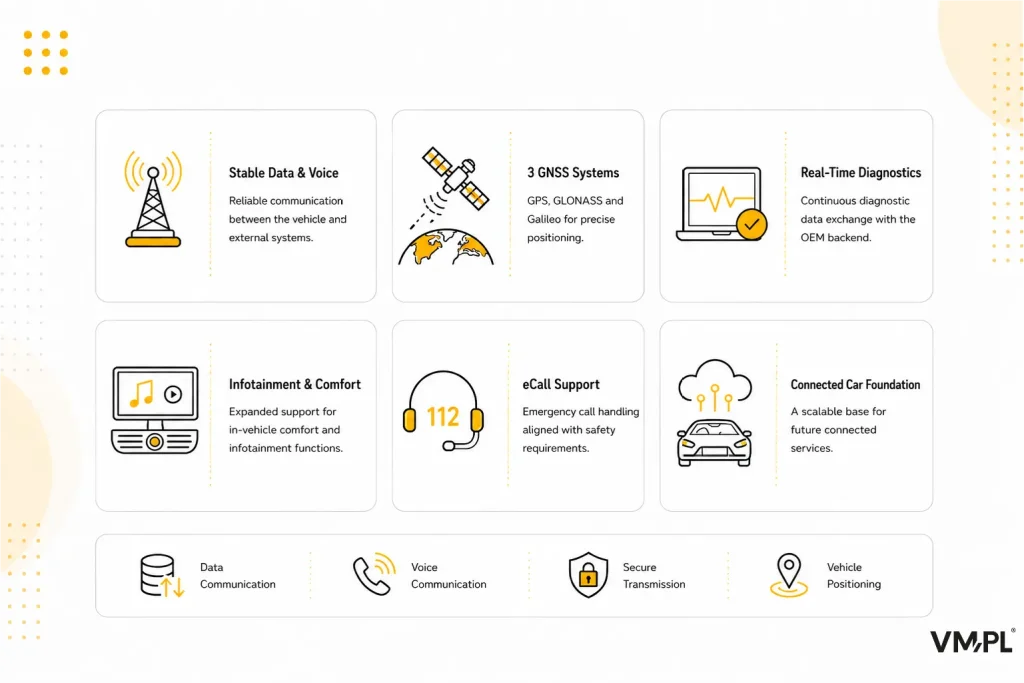 Overview of vehicle telematics capabilities including stable data and voice, GNSS positioning, real-time diagnostics, eCall, infotainment and connected services.