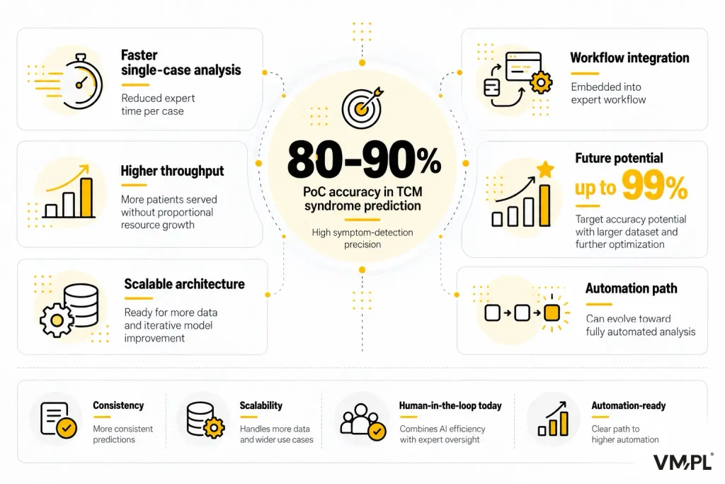 Infographic showing 80–90% accuracy in a proof of concept for TCM syndrome prediction, alongside faster case analysis, workflow integration, and room for improvement.