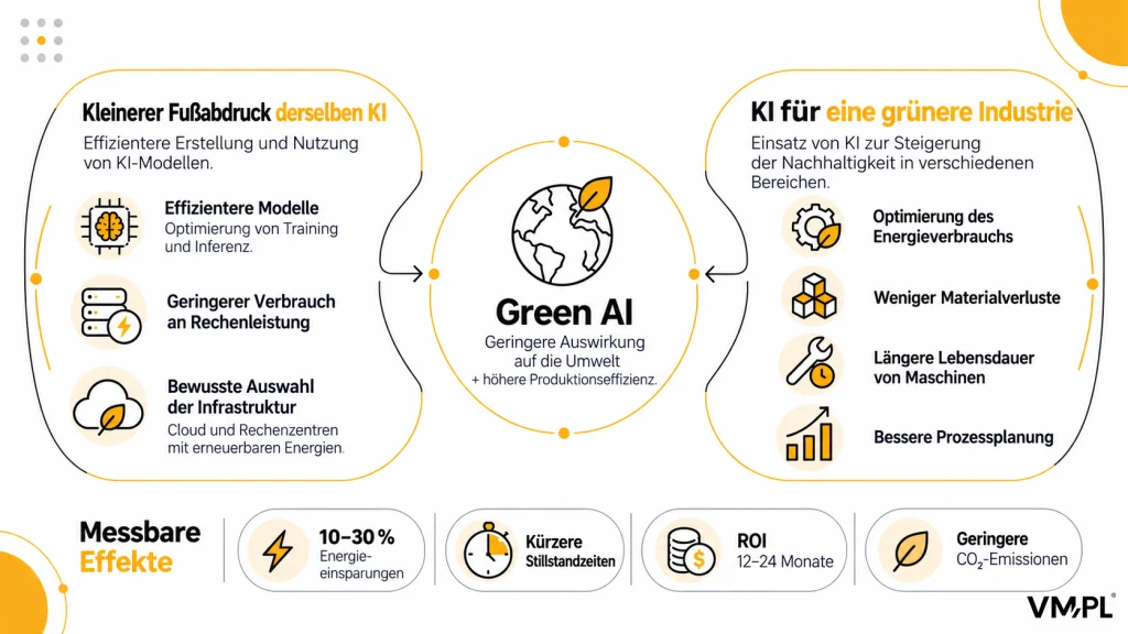 Green AI reduziert den ökologischen Fußabdruck von KI, spart Energie und optimiert Produktionsprozesse.