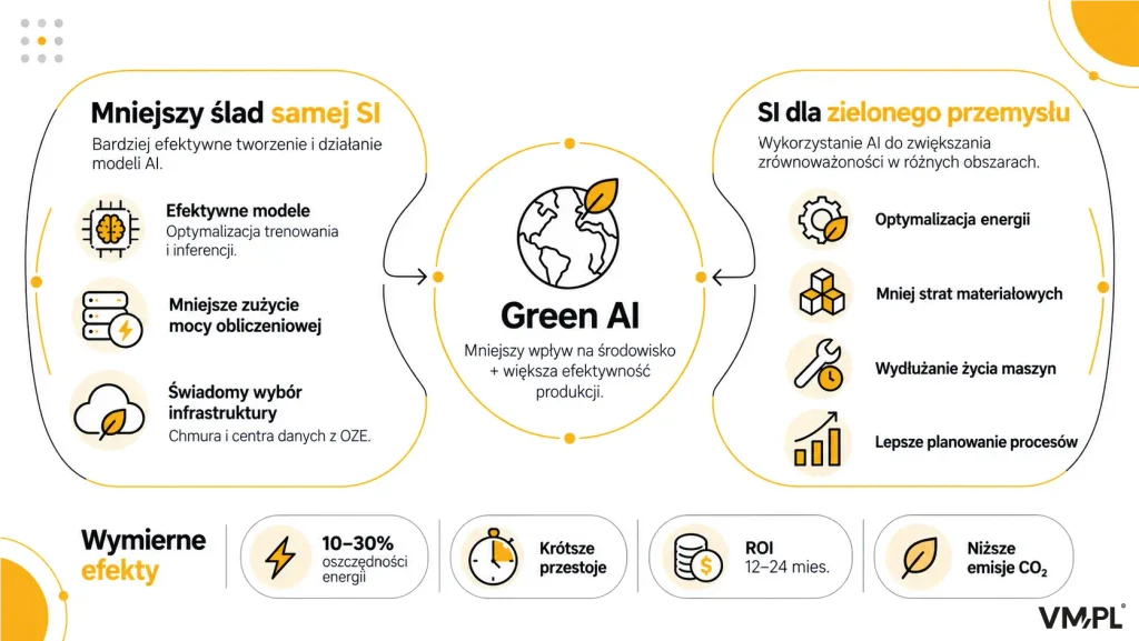 Green AI – mniejszy ślad środowiskowy sztucznej inteligencji, oszczędność energii i optymalizacja produkcji.