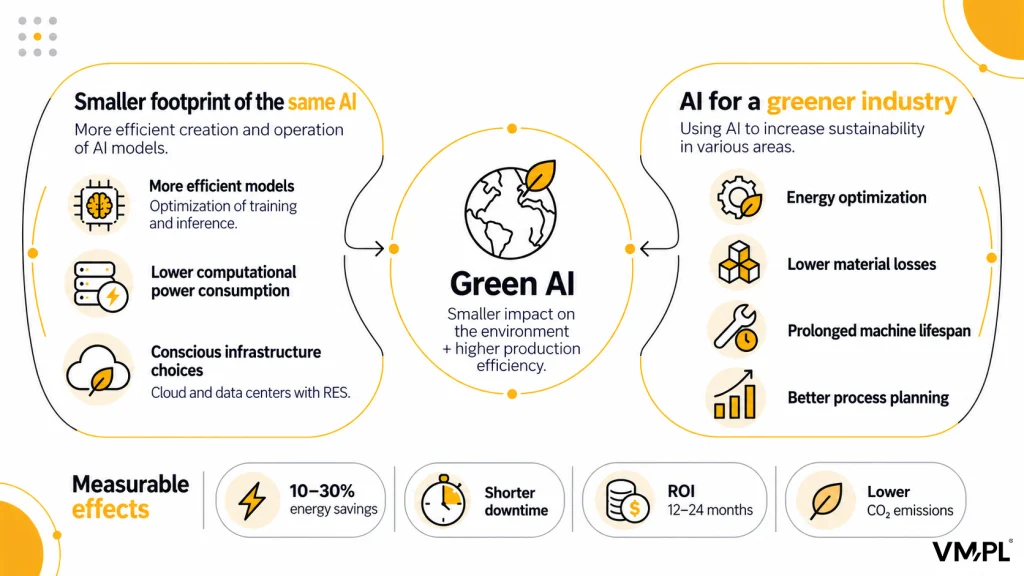 Green AI reduces AI's environmental footprint, saves energy, and optimizes industrial production.