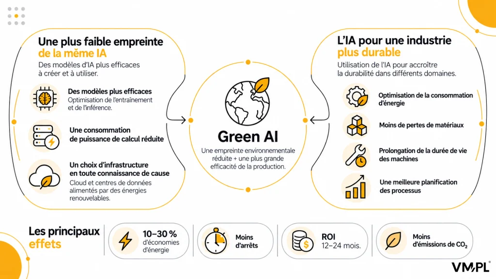 Green AI réduit l’empreinte environnementale de l’IA, économise l’énergie et optimise la production industrielle.