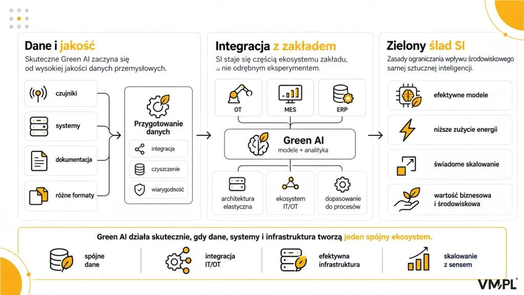 Green AI – integracja danych i systemów przemysłowych, optymalizacja zużycia energii i zrównoważony rozwój.