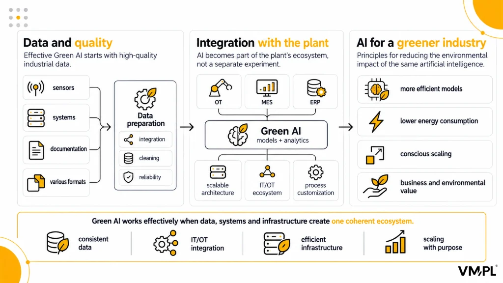 Green AI – integration of industrial data and systems, energy consumption optimization, and sustainable development.