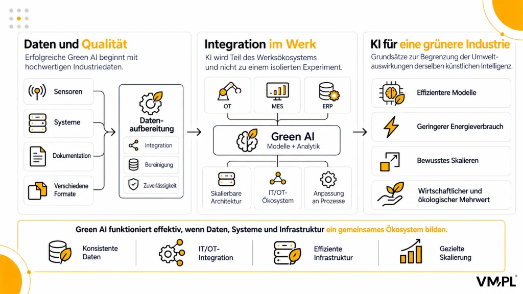 Green AI – Integration industrieller Daten und Systeme, Optimierung des Energieverbrauchs und nachhaltige Entwicklung.
