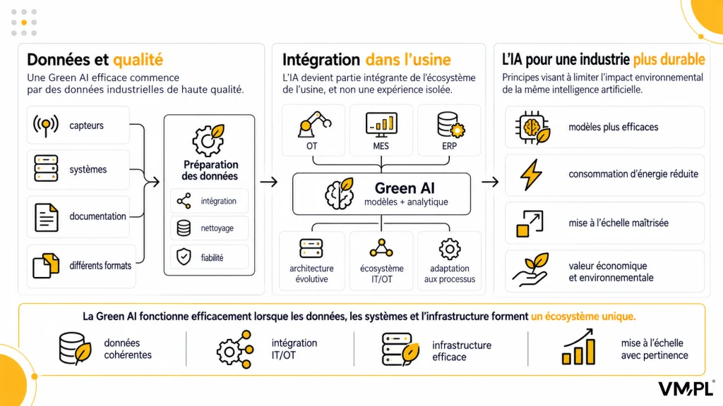 Green AI – intégration des données et systèmes industriels, optimisation énergétique et développement durable.