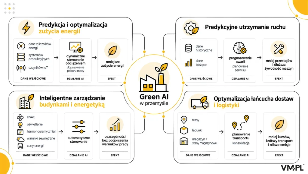 Green AI w przemyśle – optymalizacja energii, predykcyjne utrzymanie ruchu, zarządzanie budynkami i logistyką.