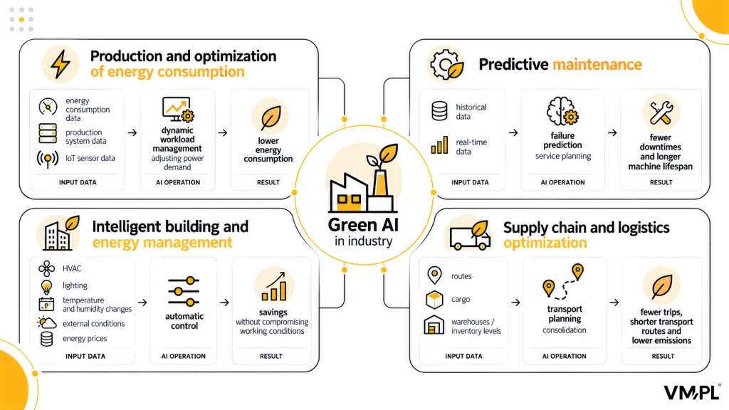 Green AI in manufacturing – energy optimization, predictive maintenance, building management, and logistics.