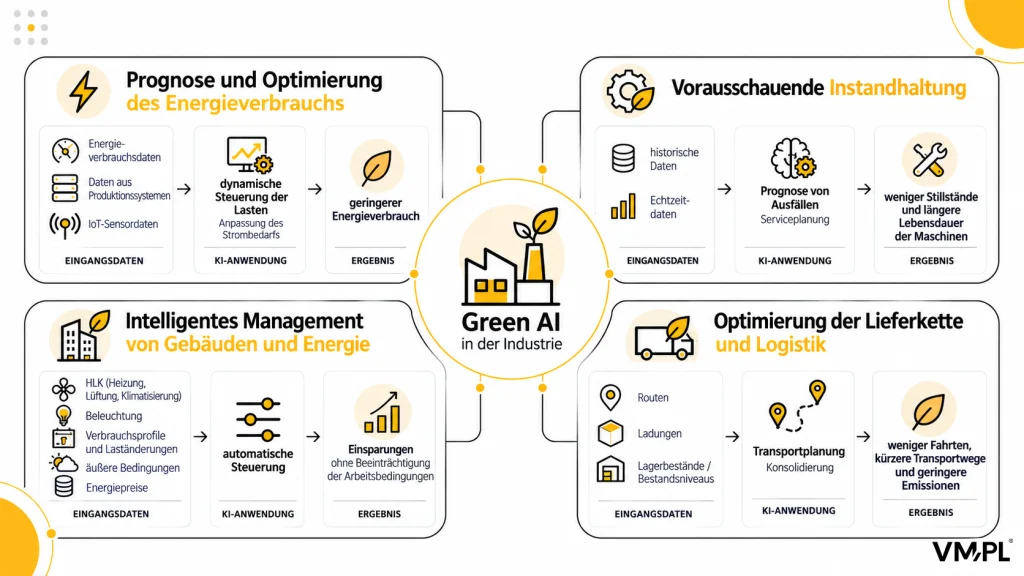 Green AI in der Industrie – Energieoptimierung, vorausschauende Wartung, Gebäudemanagement und Logistik.