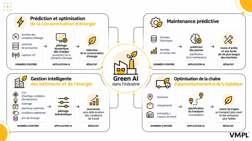 Green AI dans l'industrie – optimisation énergétique, maintenance prédictive, gestion des bâtiments et logistique.