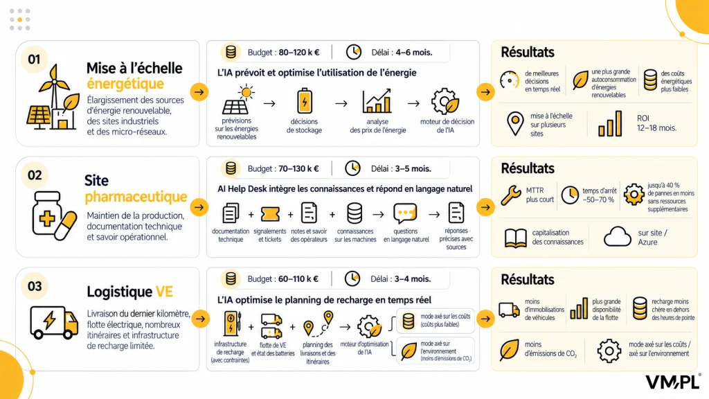 Trois applications de l'IA : optimisation énergétique, maintenance dans l'industrie pharmaceutique et logistique des VE.