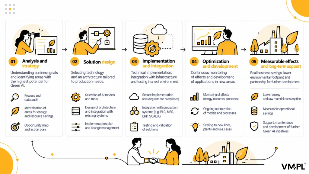 Five stages of Green AI implementation in manufacturing: analysis, design, integration, optimization, and measurable results.