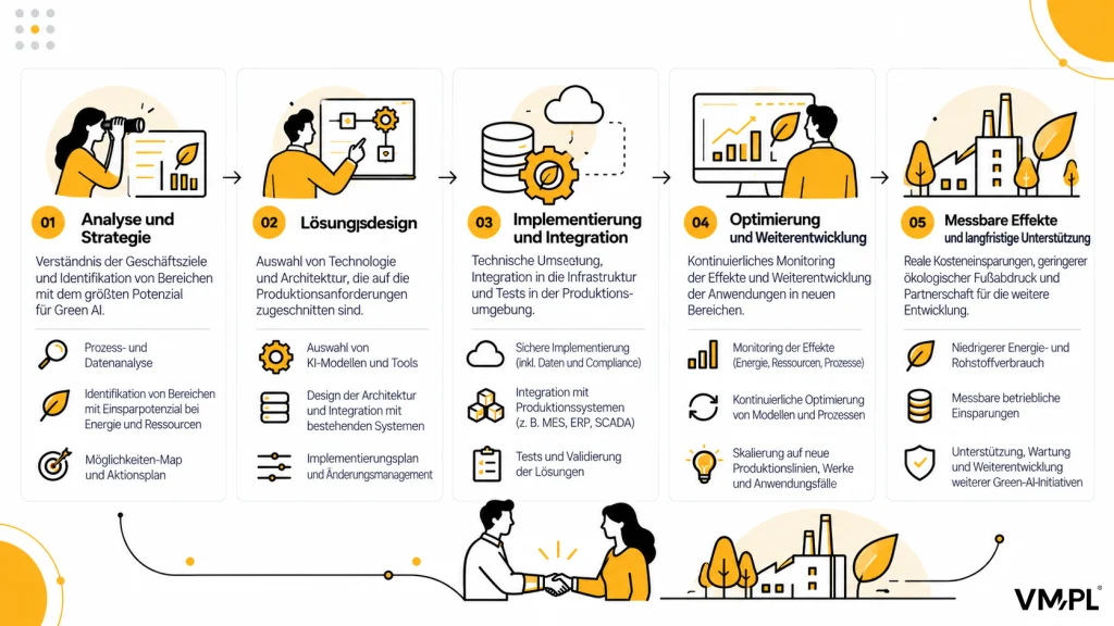Fünf Phasen der Green-AI-Implementierung in der Industrie: Analyse, Konzeption, Integration, Optimierung und messbare Ergebnisse.