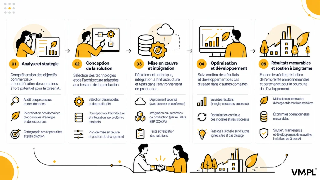 Cinq étapes de mise en œuvre de Green AI dans l'industrie : analyse, conception, intégration, optimisation et résultats mesurables.