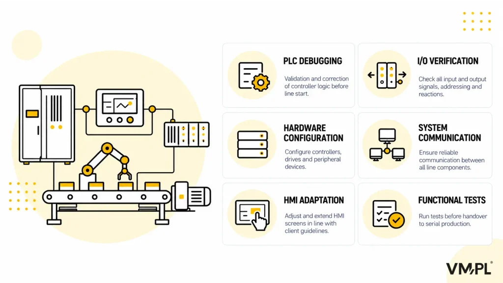 Industrial production line graphic showing PLC debugging, I/O verification, hardware configuration, system communication, HMI adaptation, and functional testing.