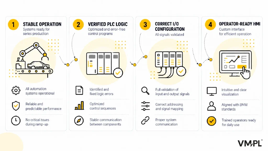 Four key outcomes of PLC commissioning: stable operation, verified PLC logic, correct I/O configuration, and an operator-ready HMI for efficient production.