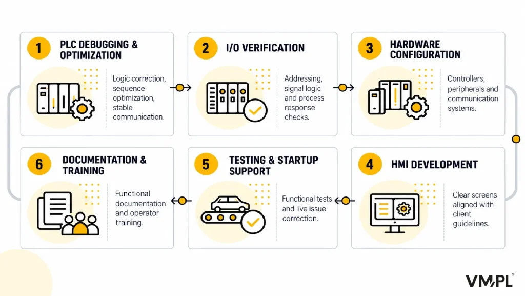 Six-step PLC commissioning process covering debugging and optimization, I/O verification, hardware configuration, HMI development, testing and startup support, documentation, and operator training.